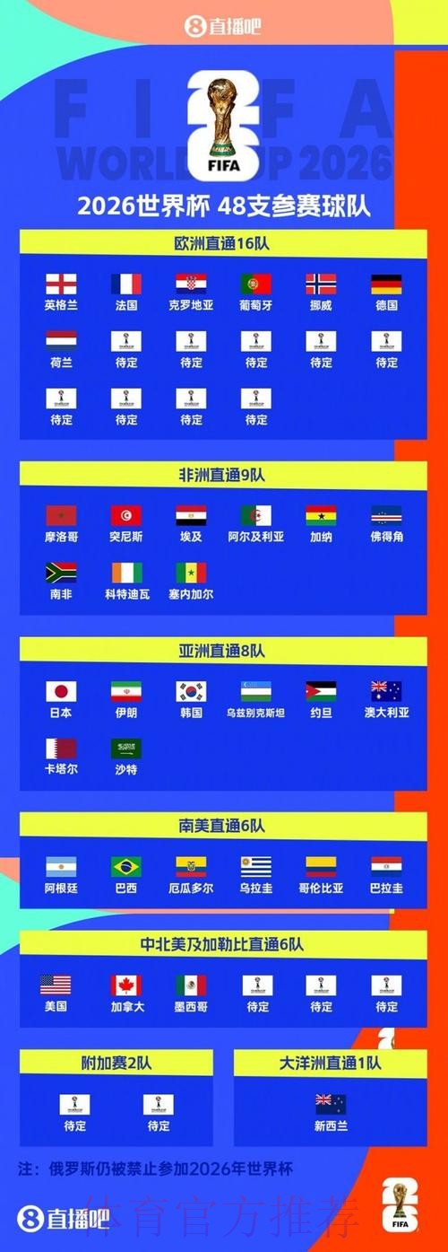 2026美加墨世界杯排名完整版
